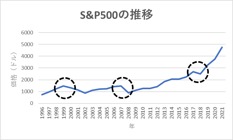 S&P500の推移